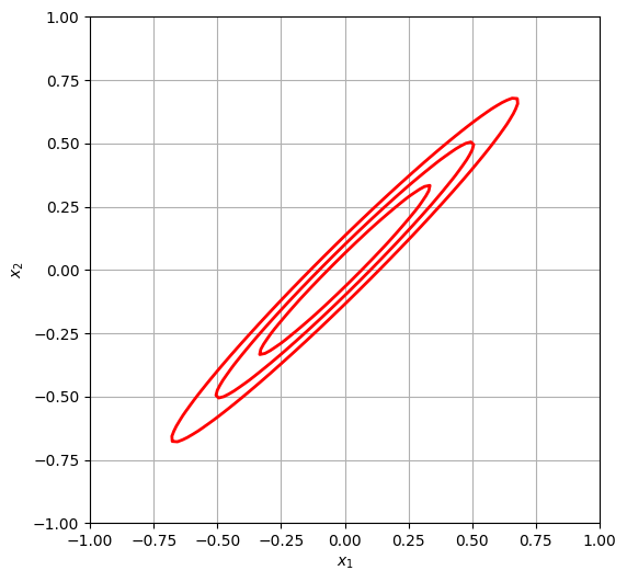 Skewed data set
